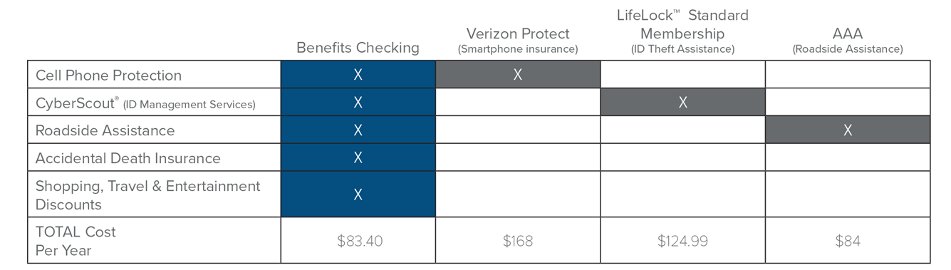 What Our Members Save With Benefits Checking